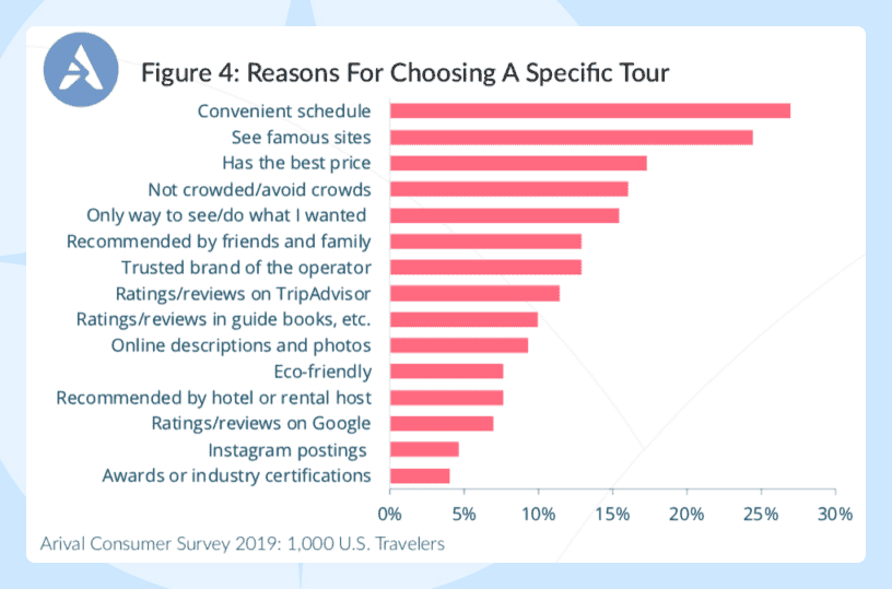 Top reasons why travelers choose certain tours, Arival.travel Top reasons why travelers choose certain tours, Arival.travel