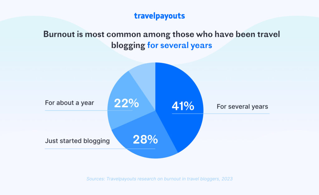 A pie chart with the number of bloggers who experience burnout at the beginning of blogging (28%), a year later (22%), and several years later (41%) Blogxiety is especially common among bloggers who have been in the profession for several years