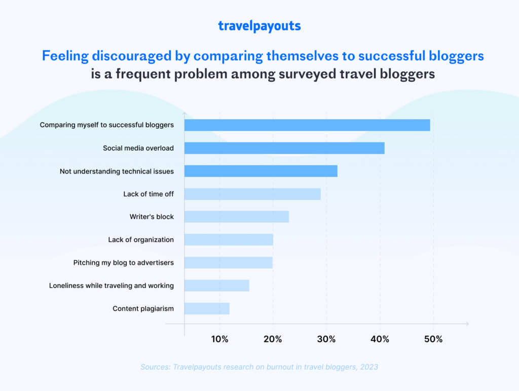 Bar graph with problems that lead to burnout Feeling discouraged by comparing themselves to successful bloggers is a frequent problem among surveyed travel bloggers