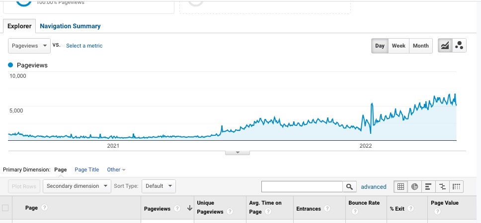 Pageviews of Wheregoesrose.com, statistics for 2019-2022 years Pageviews of Wheregoesrose.com, statistics for 2019-2022 years