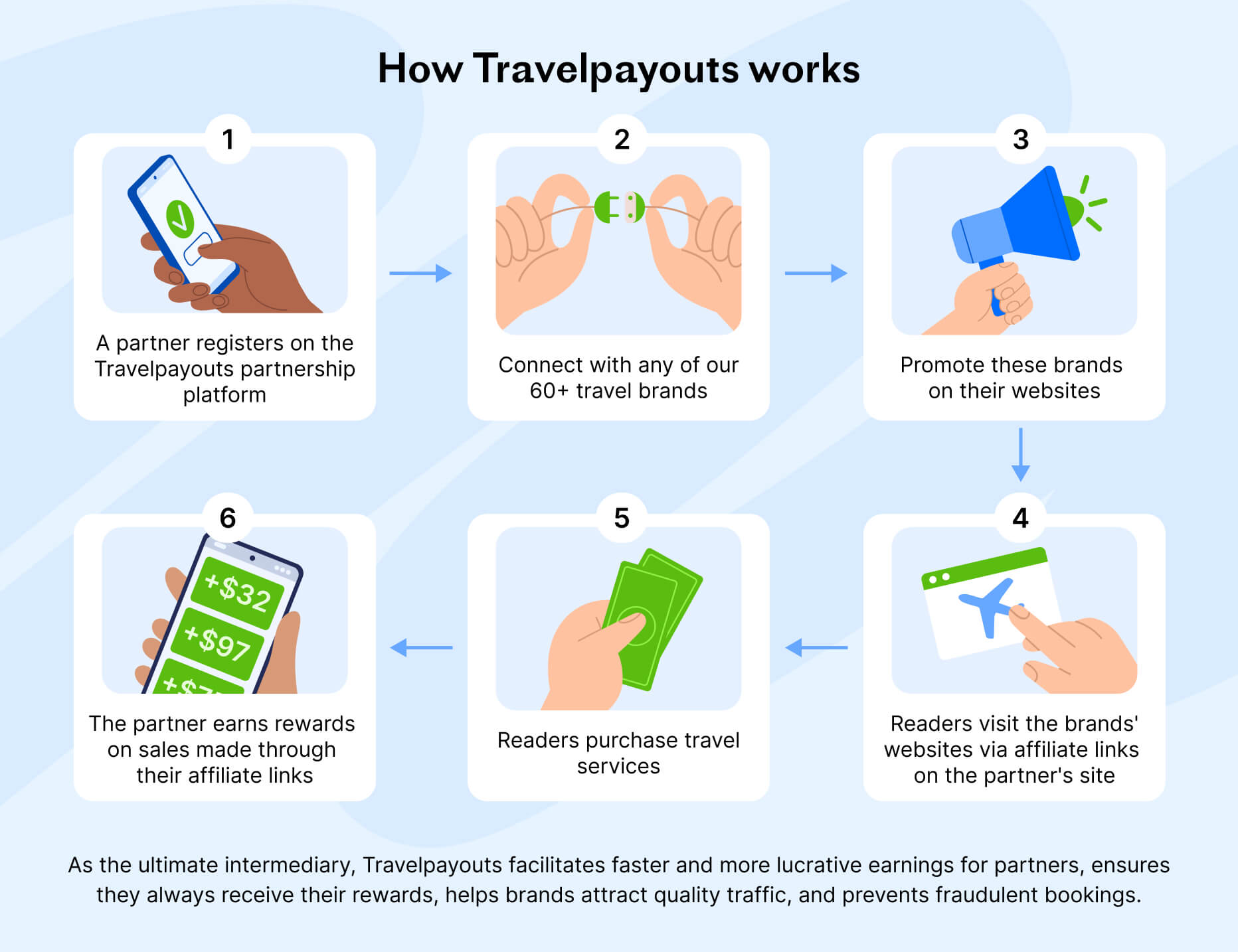 How Travelpayouts works How Travelpayouts works