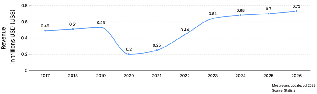 The line graph of revenue of the flight niche from 2017 to 2026 flight niche revenue 2017–2026