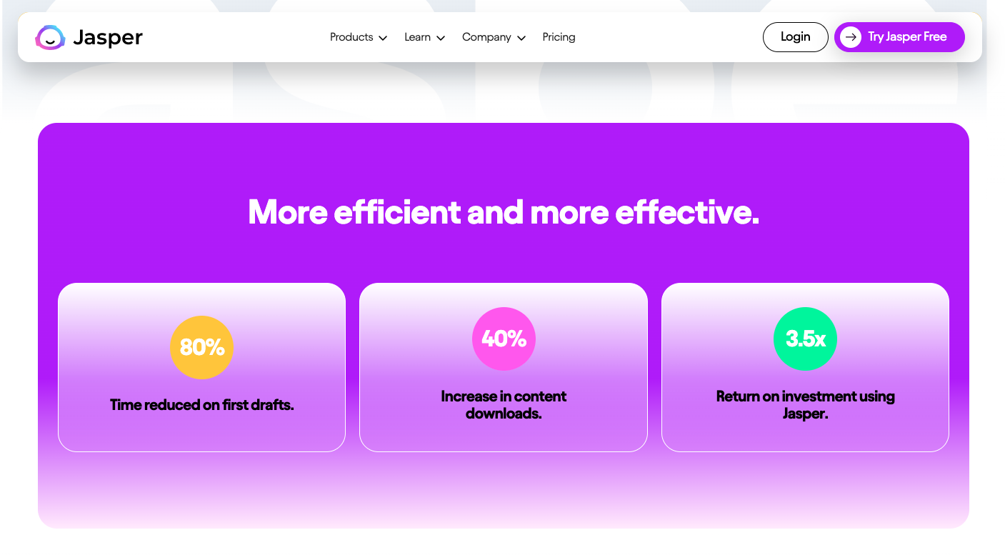 Jasper is one of our favorite content generators using AI. The image displays a screenshot of Jasper.ai’s homepage with the slogan “more efficient and more effective.” Icons are listed below, displaying stats, including how Jasper reduces time on first drafts by 80%, a 40% increase in content downloads, and a 3.5x return on investment.
