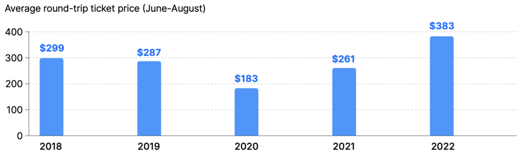 The graph of the cost of flight tickets from 2018 to 2022 cost of flight tickets 2018–2022