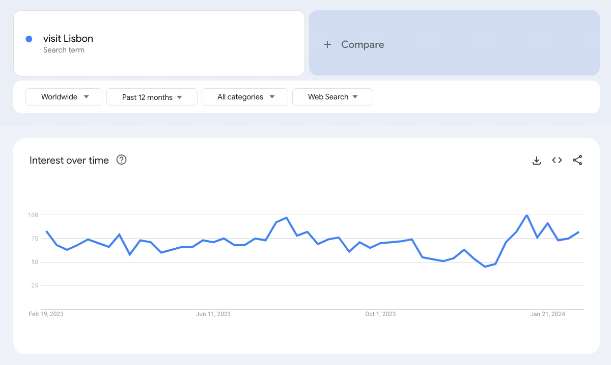 The interest over time for the keyword "visit Lisbon" in Google Trends Google Trends Interest overtime for keyword Visit Lisbon
