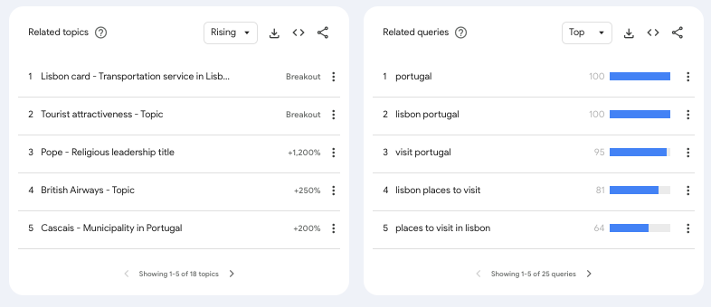 Niche Research Tool Google Trends for Query about Portugal travel Niche Research Tool Google Trends for Query about Portugal travel