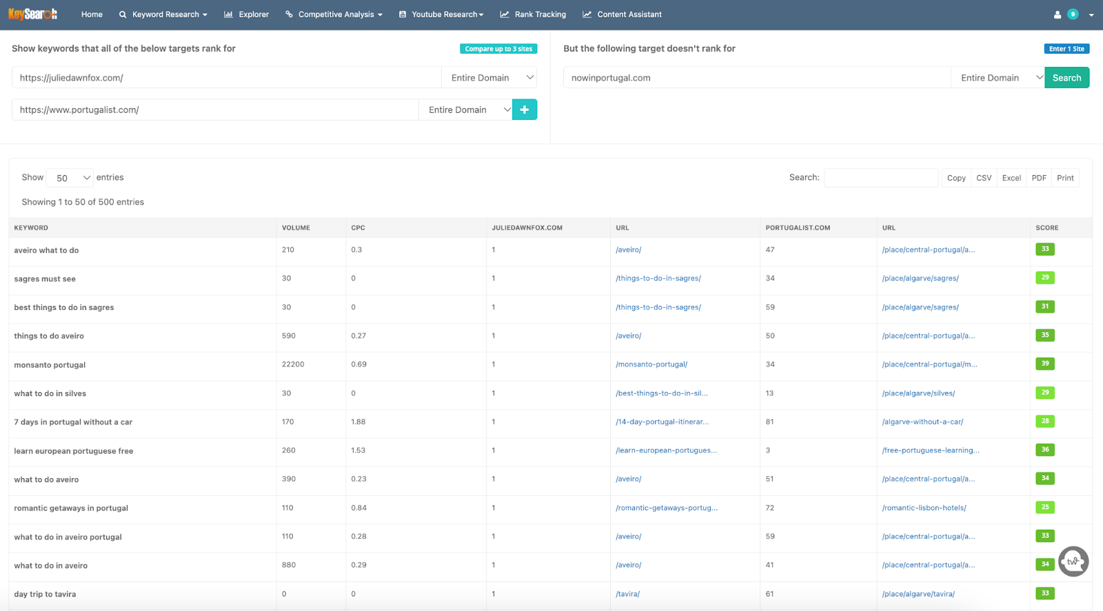 Keysearch's Competitive Gap analysis allows you to compare your website's keywords with your competitors to search for gaps Competitive analysis between Portugal-related travel websites in Keysearch