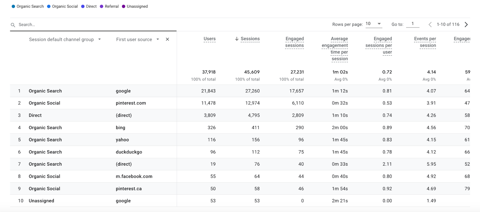 Google Analytics helps you see which social media platforms are bringing your website the most traffic. For example, this blogger receives the most social traffic from Pinterest, followed by Facebook. A screenshot of an analytics report from Google Analytics.