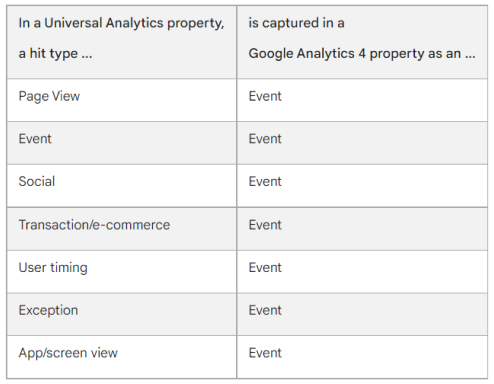 GA4 marks every type of activity as an event A screenshot showing the difference in terminology between GA4 and Universal Analytics