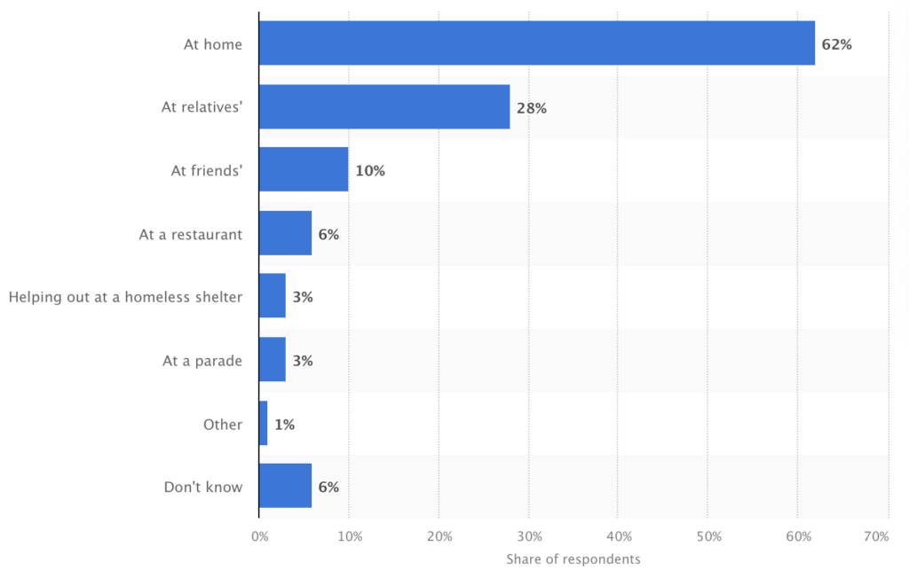 The graph how Americans planned to celebrate Thanksgiving in 2021 how americans planned to celebrate Thanksgiving in 2021