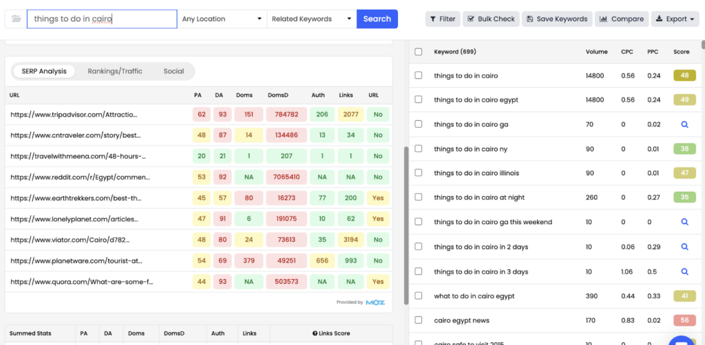 A screenshot of the analytics from a low DR website that appears on the third page of US Google search results for the query 'things to do in Cairo'