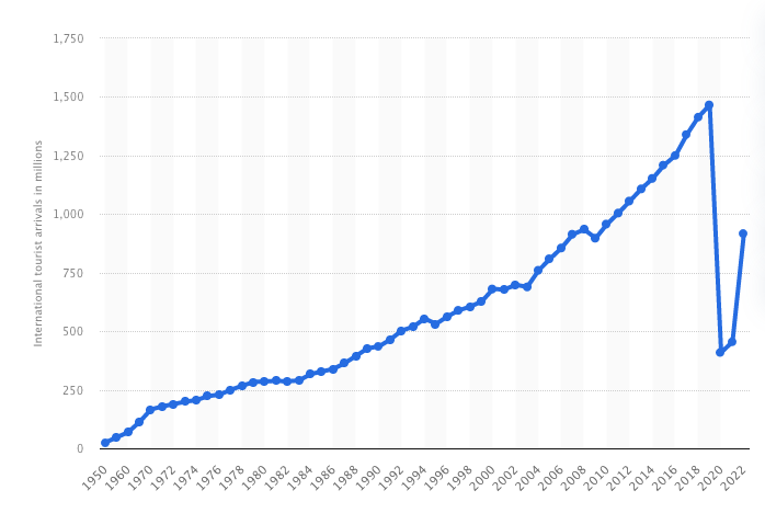 A graph depicting the number of international tourists arrivals per year in millions from 1950 to 2022.