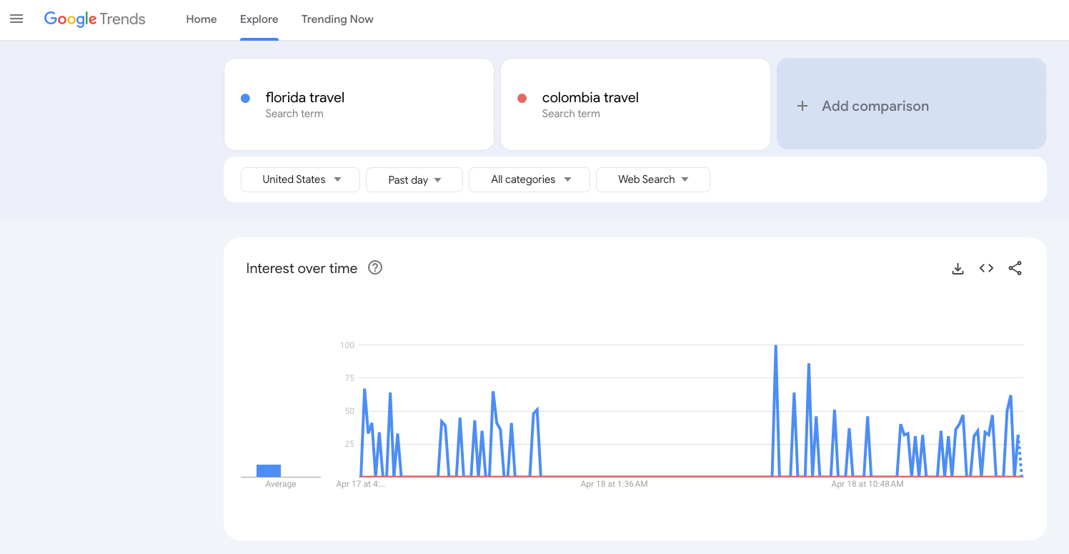 Google Trends’ interface is easy to use and interpret. The image displays the usability of the Google Trends interface. The top of the interface shows user keyword searches and how they compare in a certain region across time.