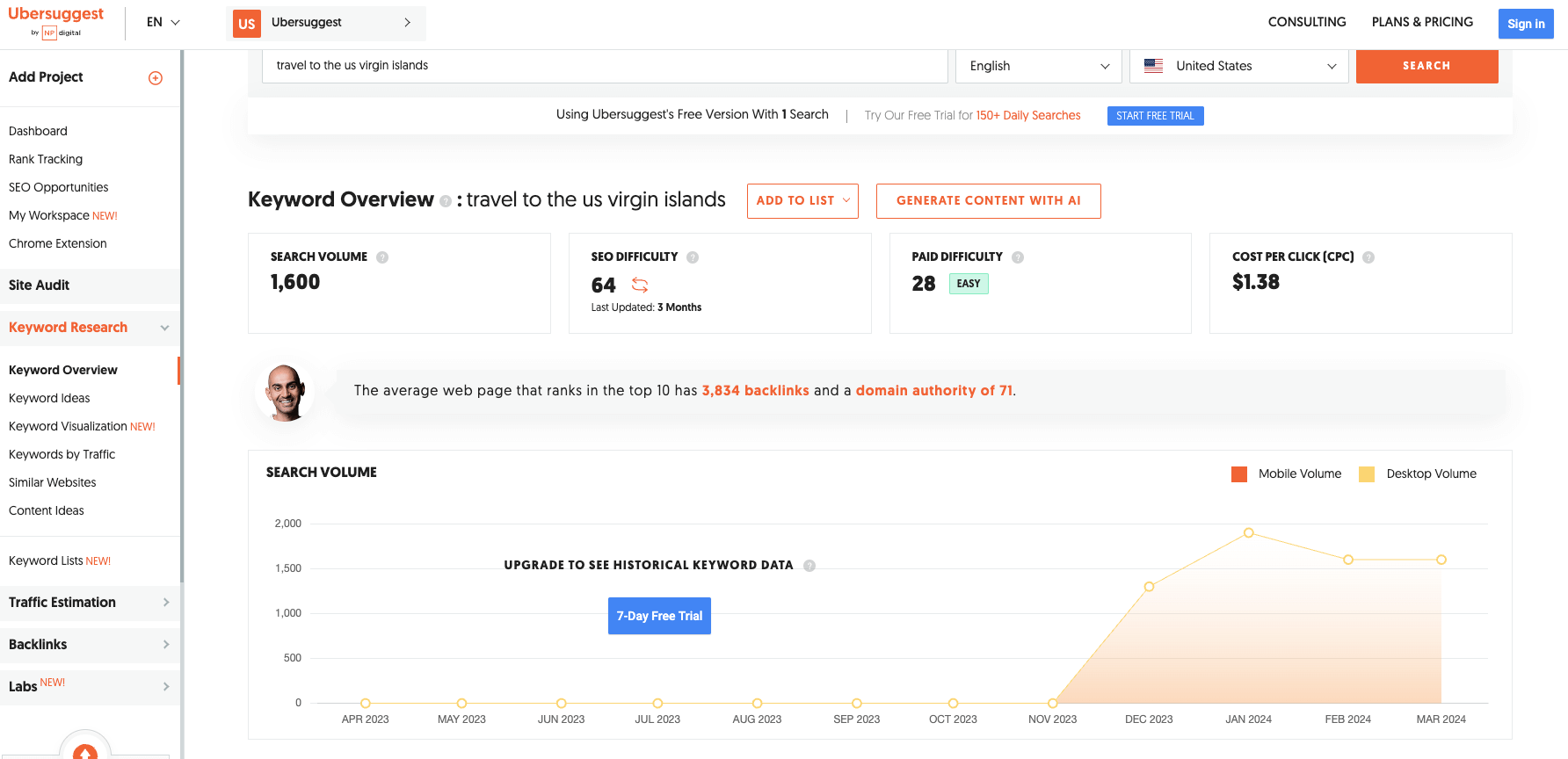 Ubersuggest is a user-friendly keyword tool with a paid and free version. The image shows the user interface for keyword research on the Ubersuggest website. The data reveals search volume, SEO difficulty, and cost per click of that keyword.